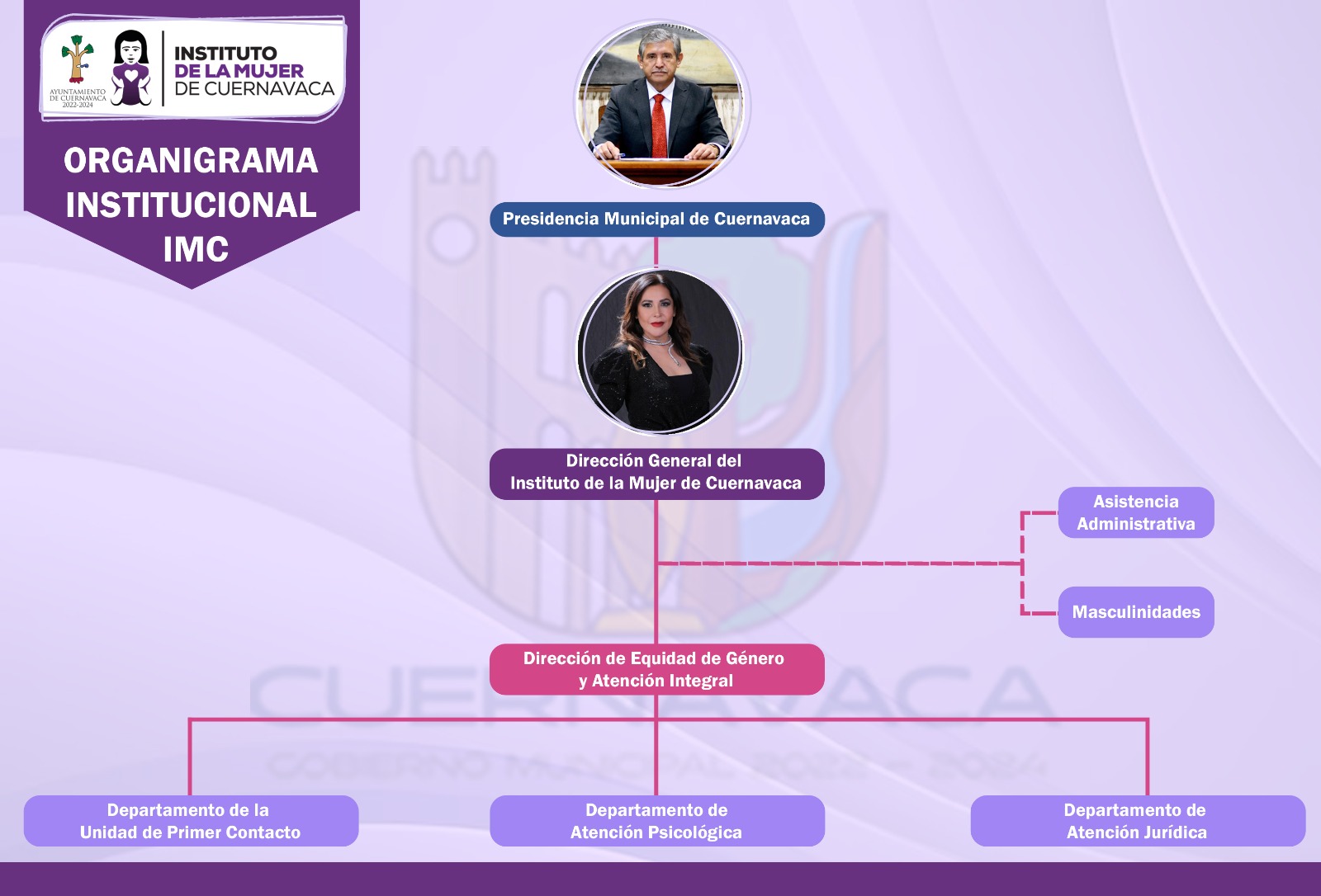 Organigrama Institucional del IMC